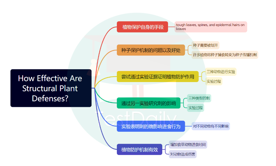 SAT阅读段落结构分析系列