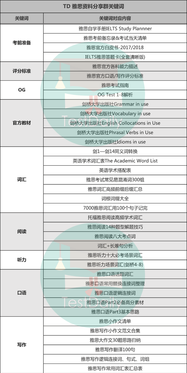 雅思真题备考资料