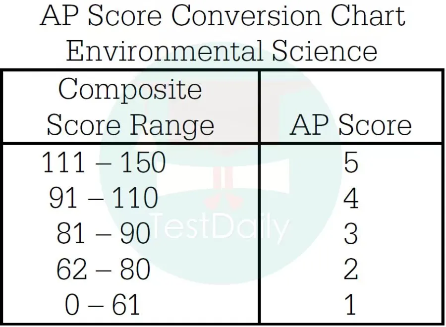 AP环境科学容错率